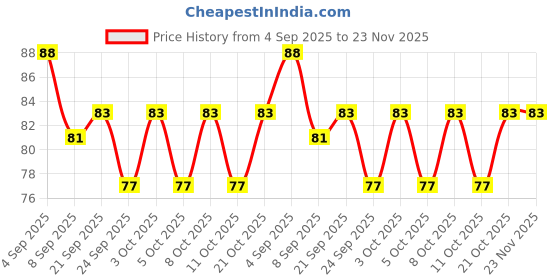 flipkart.com evoflex Empty Cutlery Holder Case evoflex Price History Graph from 4 Sep 2025 to 23 Nov 2025