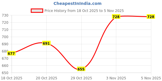 flipkart.com dearow Empty Cutlery Holder Case dearow Price History Graph from 18 Oct 2025 to 3 Nov 2025