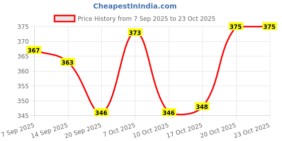 flipkart.com shoppers hub pnq Empty Cutlery Holder Case shoppers hub pnq Price History Graph from 7 Sep 2025 to 23 Oct 2025