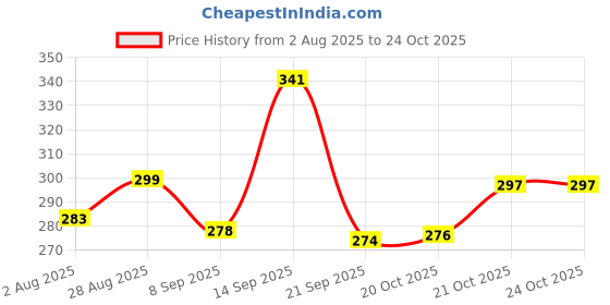flipkart.com gift kya de Empty Cutlery Holder Case gift kya de Price History Graph from 2 Aug 2025 to 23 Oct 2025