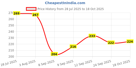 flipkart.com the organiser company Empty Cutlery Holder Case the organiser company Price History Graph from 28 Jul 2025 to 18 Oct 2025