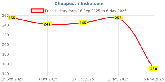 flipkart.com fit 4 chef Empty Cutlery Holder Case fit 4 chef Price History Graph from 16 Sep 2025 to 6 Nov 2025