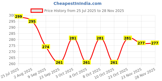 flipkart.com duli Empty Cutlery Holder Case duli Price History Graph from 25 Jul 2025 to 28 Nov 2025