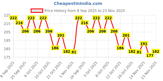 flipkart.com evoflex Empty Cutlery Holder Case evoflex Price History Graph from 8 Sep 2025 to 23 Nov 2025
