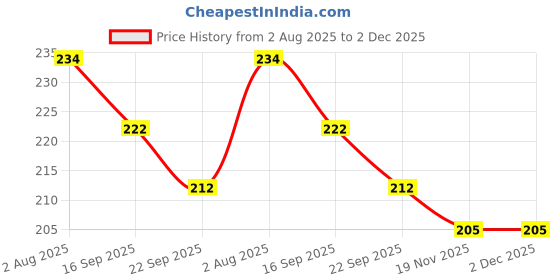 flipkart.com home shin plus Empty Cutlery Holder Case home shin plus Price History Graph from 2 Aug 2025 to 2 Dec 2025