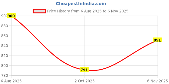flipkart.com unravel india Empty Cutlery Holder Case unravel india Price History Graph from 6 Aug 2025 to 6 Nov 2025
