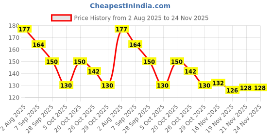 flipkart.com ranic Empty Cutlery Holder Case ranic Price History Graph from 2 Aug 2025 to 24 Nov 2025