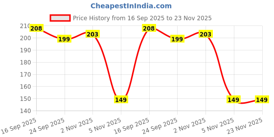 flipkart.com evoflex Empty Cutlery Holder Case evoflex Price History Graph from 16 Sep 2025 to 23 Nov 2025