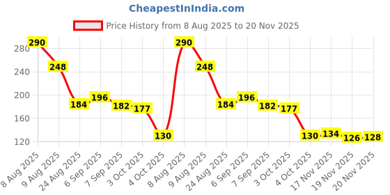 flipkart.com ranic Empty Cutlery Holder Case ranic Price History Graph from 8 Aug 2025 to 20 Nov 2025