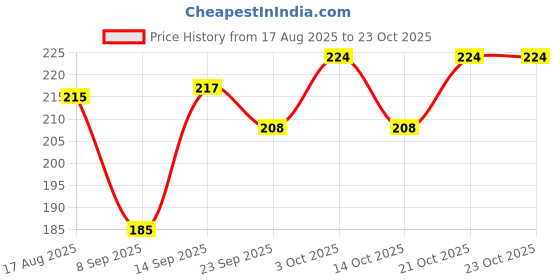 flipkart.com aliya handicrafts Empty Cutlery Holder Case aliya handicrafts Price History Graph from 17 Aug 2025 to 23 Oct 2025