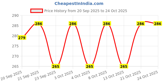 flipkart.com duli Empty Cutlery Holder Case duli Price History Graph from 20 Sep 2025 to 23 Oct 2025