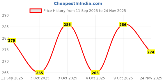 flipkart.com duli Empty Cutlery Holder Case duli Price History Graph from 11 Sep 2025 to 24 Nov 2025