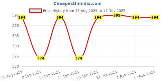flipkart.com red-rubby Empty Cutlery Holder Case red-rubby Price History Graph from 15 Aug 2025 to 17 Nov 2025