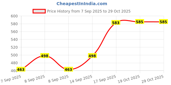 flipkart.com barepepe Empty Cutlery Holder Case barepepe Price History Graph from 7 Sep 2025 to 29 Oct 2025