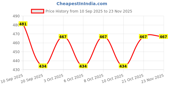 flipkart.com evoflex Empty Cutlery Holder Case evoflex Price History Graph from 10 Sep 2025 to 23 Nov 2025