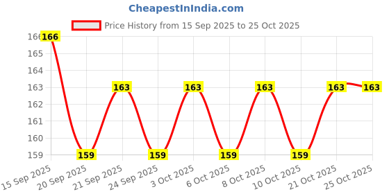 flipkart.com ercial store Empty Cutlery Holder Case ercial store Price History Graph from 15 Sep 2025 to 25 Oct 2025