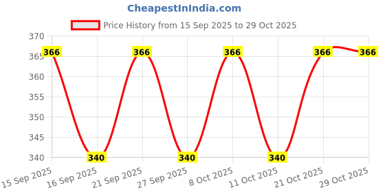 flipkart.com parkota house Empty Cutlery Holder Case parkota house Price History Graph from 15 Sep 2025 to 29 Oct 2025