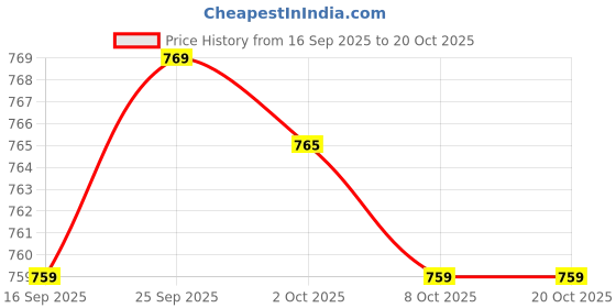 flipkart.com prayan enterprise Empty Cutlery Holder Case prayan enterprise Price History Graph from 16 Sep 2025 to 20 Oct 2025