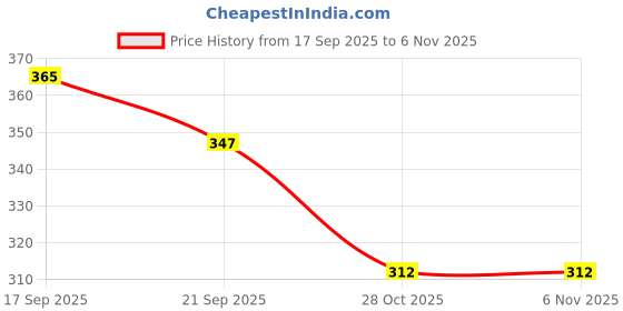 flipkart.com harivasant Empty Cutlery Holder Case harivasant Price History Graph from 17 Sep 2025 to 4 Nov 2025