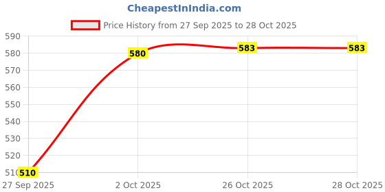 flipkart.com etiquette art Empty Cutlery Holder Case etiquette art Price History Graph from 27 Sep 2025 to 27 Oct 2025