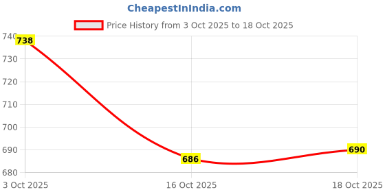 flipkart.com threadveda Empty Cutlery Holder Case threadveda Price History Graph from 3 Oct 2025 to 16 Oct 2025