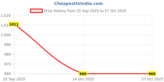 flipkart.com hrb handicrafts Empty Cutlery Holder Case hrb handicrafts Price History Graph from 25 Sep 2025 to 27 Oct 2025
