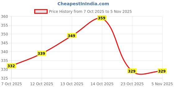 flipkart.com alora Empty Cutlery Holder Case alora Price History Graph from 7 Oct 2025 to 1 Nov 2025