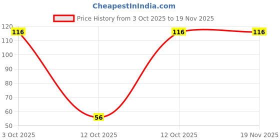 flipkart.com shivalay Empty Cutlery Holder Case shivalay Price History Graph from 3 Oct 2025 to 19 Nov 2025