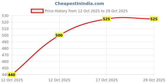 flipkart.com etiquette art Empty Cutlery Holder Case etiquette art Price History Graph from 12 Oct 2025 to 28 Oct 2025