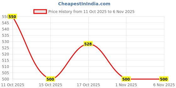 flipkart.com kesol Empty Cutlery Holder Case kesol Price History Graph from 11 Oct 2025 to 5 Nov 2025