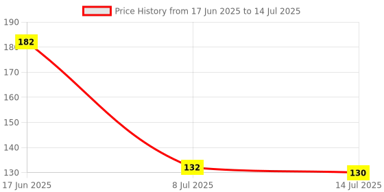 flipkart.com pharcos Empty Foaming Face Wash Built in Face Brush Bottle|Refillable, Reusable 150 ml Bottle pharcos Price History Graph from 17 Jun 2025 to 14 Jul 2025
