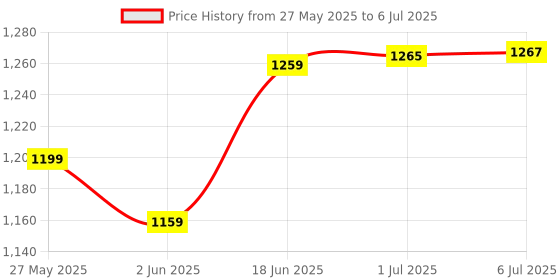 flipkart.com kitmeer Empty Hammer Robot to Helicopter Converting Figure Toy - White & Black kitmeer Price History Graph from 27 May 2025 to 6 Jul 2025