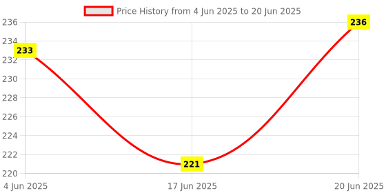 flipkart.com etzin Empty Low Noise Audio Cassette EPL-1238CA 0 W AV Control Receiver etzin Price History Graph from 4 Jun 2025 to 20 Jun 2025