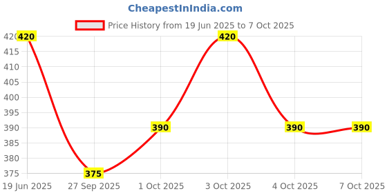 flipkart.com etzin Empty Low Noise Audio Cassette EPL-1238CA Pack of 2 0 W AV Control Receiver etzin Price History Graph from 19 Jun 2025 to 7 Oct 2025