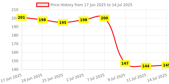 flipkart.com nsb herbals Empty Transparent Plastic Bottle with Black Flip Cap - Refillable & Reusable 50 ml Bottle nsb herbals Price History Graph from 17 Jun 2025 to 14 Jul 2025