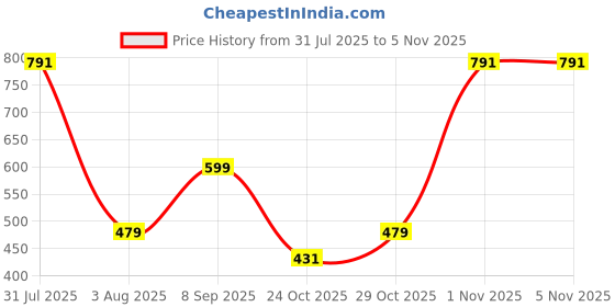 flipkart.com creation lamis EMPYRAL Eau de Parfum - 100 ml creation lamis Price History Graph from 31 Jul 2025 to 5 Nov 2025