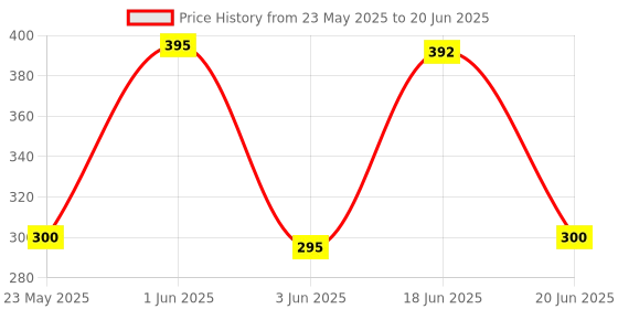 flipkart.com Emrse AC 59 Hitachi Split/Window Air Conditioner Remote (Please Match The Image with Your Old Remote) Remote Controller Price History Graph from 23 May 2025 to 20 Jun 2025