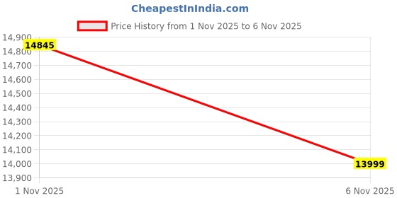flipkart.com ems Leica NA324, Auto Level Only Leica NA324, Auto Level Only Non-magnetic Electronic Level ems Price History Graph from 1 Nov 2025 to 6 Nov 2025