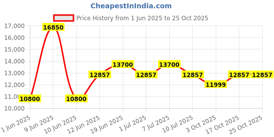 flipkart.com eastman EMSS150054TT Tubular Inverter Battery eastman Price History Graph from 1 Jun 2025 to 24 Oct 2025