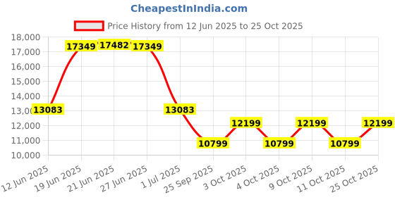 flipkart.com eastman EMSS150060STT Tubular Inverter Battery eastman Price History Graph from 12 Jun 2025 to 24 Oct 2025