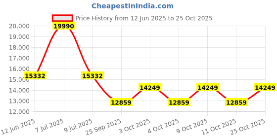 flipkart.com eastman EMSS200048TT Tubular Inverter Battery eastman Price History Graph from 12 Jun 2025 to 24 Oct 2025