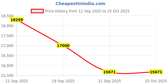 flipkart.com eastman EMSS200060TT Tubular Inverter Battery eastman Price History Graph from 11 Sep 2025 to 24 Oct 2025