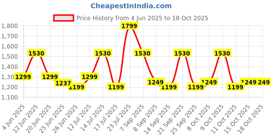 flipkart.com microtek EMT 1390 VOLATEG STABLIZER microtek Price History Graph from 4 Jun 2025 to 18 Oct 2025