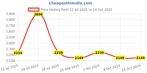 flipkart.com microtek EMT 2090 Voltage Stabilizer microtek Price History Graph from 12 Jul 2025 to 14 Oct 2025