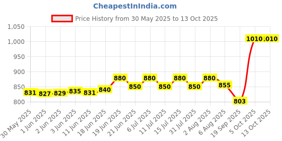 flipkart.com euro EMT-3PV 3-Phase Volt Meter True RMS 50-500 Volts Din Mount - Accurate Voltmeter euro Price History Graph from 30 May 2025 to 12 Oct 2025