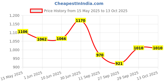 flipkart.com euro EMT-MFM 6 in 1 AC 40-300V 100A Amp,Frequency,Power Factor,KwH,Watt & Voltmeter euro Price History Graph from 15 May 2025 to 13 Oct 2025