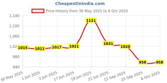 flipkart.com euro controls EMT-PMF Indicator type 6 in 1 AC 50-300V 100A Amp,Frequency,PF,kwH,Watt Voltmeter euro controls Price History Graph from 30 May 2025 to 8 Oct 2025