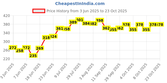 flipkart.com cmkj Emu 138 Metro Led Train Toy With Light & Music cmkj Price History Graph from 3 Jun 2025 to 23 Oct 2025