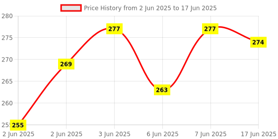 flipkart.com white devil Emu Bump and Go High Speed Train For Kids With 3D Lights & Music white devil Price History Graph from 2 Jun 2025 to 17 Jun 2025