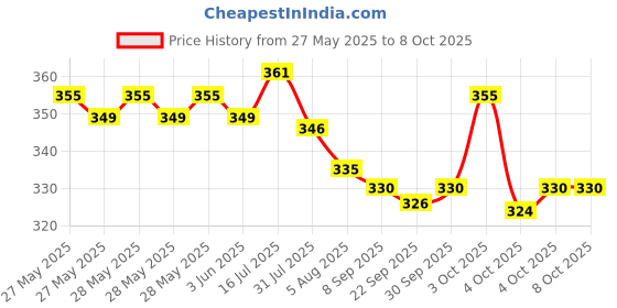flipkart.com mishra trader emu high speed train 001 mishra trader Price History Graph from 27 May 2025 to 8 Oct 2025